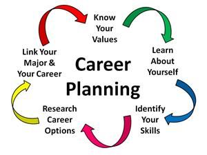 Career Readiness, Trade Finance, Choosing A Career, Career Exploration, Career Quotes, Career Counseling, Career Choices, Career Planning, Career Options