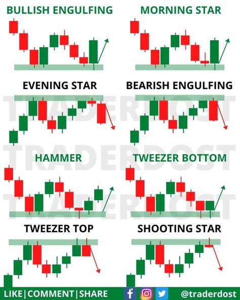 Candlestick Chart Patterns, Chart Patterns Trading, Candle Stick Patterns, Candlestick Pattern, Forex Trading Quotes, Forex Trading Strategies Videos, Technical Analysis Charts, Stock Chart Patterns, Online Stock Trading