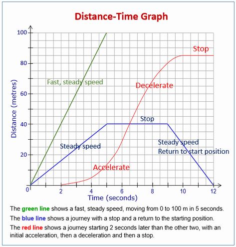 50 Distance Vs Time Graph Worksheet | Chessmuseum Template Library Distance Time Graphs Notes, Distance Time Graphs Worksheets, Distance Time Graphs, Graph Worksheet, Gcse Maths Revision, Ap Physics, Physics Lessons, Learn Physics, Motion Graphs