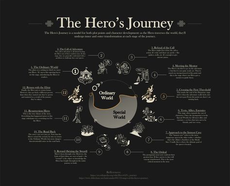 Hero's Journey Art, The Hero’s Journey, Journey Infographic, The Hero's Journey, Plot Ideas, Metaphysical Art, Writing Motivation, Concept Map, Hero's Journey