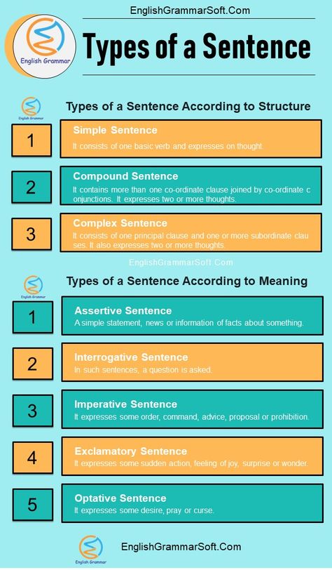 Types of a Sentence according to structure and meaning with examples.  What is a sentence? A sentence consists of two or more words and conveys a complete sense. It can be a statement, order or a question. Building A Sentence, English Sentence Structure, Correlative Conjunctions, Sentence Types, Grammar Sentences, English Grammar Notes, Writing Editing, English Grammar Rules, English Grammar Book