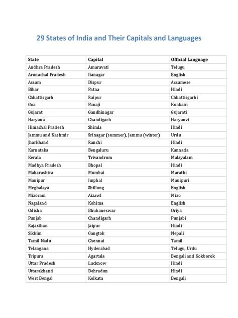 This document lists the 29 states of India along with their capitals and official languages. It provides the state name, capital city, and primary language for each region, including major states like Uttar Pradesh, Maharashtra, Tamil Nadu, as well as smaller northeastern states like Sikkim, Mizoram, and Tripura. The variety of official languages reflects India's linguistic diversity across its many states and union territories. Indian Food Culture, Union Territories, General Knowledge For Kids, States And Capitals, Union Territory, Shillong, Tamil Language, States Of India, Srinagar