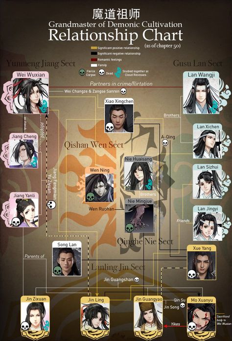 The Grandmaster Of Demonic Cultivation The Grandmaster Of Demonic Cultivation, Negative Relationships, Grandmaster Of Demonic Cultivation, Relationship Chart, Mo Dao Zu Shi, Wuxi, Demonic Cultivation, How To Speak Chinese, Shall We Date