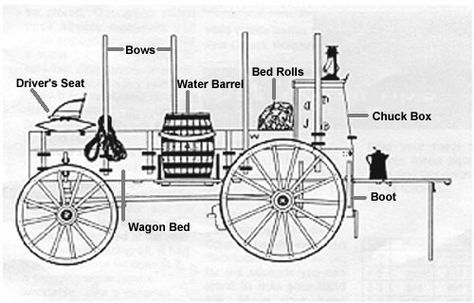 Covered Wagon Printable Diagram | The term “chuck wagon” is attributed to two different sources, one ... Horse Wagon, Chuck Box, Water Barrel, Horse Drawn Wagon, Cattle Drive, Old Wagons, Wooden Wagon, Chuck Wagon, The Lone Ranger