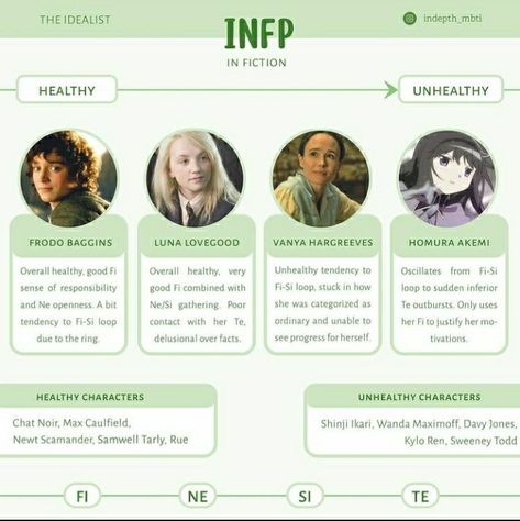 Istj Things, Unhealthy Infp, Incorrect Mbti, Infp Mediator, Infp Characters, Infp 9w1, Stars Signs, Isfp Infp, Personality Descriptions