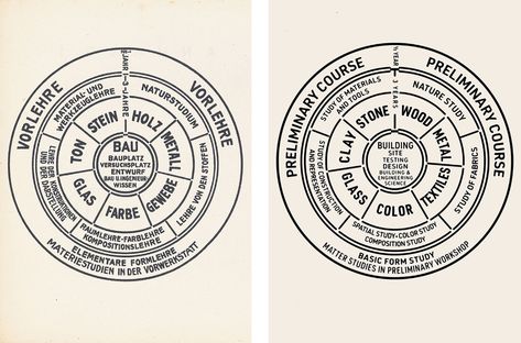 Principles and Curriculum | Bauhaus Bauhaus Principles, Elements And Principles Of Design, Laszlo Moholy Nagy, German Translation, Holistic Education, Architecture School, Visual Hierarchy, Moholy Nagy, Elements And Principles