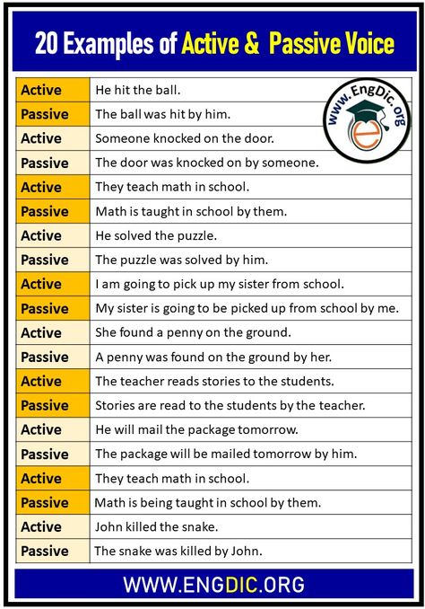 Active Passive Voice Worksheets, Voice Grammar, Passive Sentences, Passive Activities, English Linguistics, English Conversation For Kids, Easy Grammar, Simple English Sentences, Basic English Grammar Book