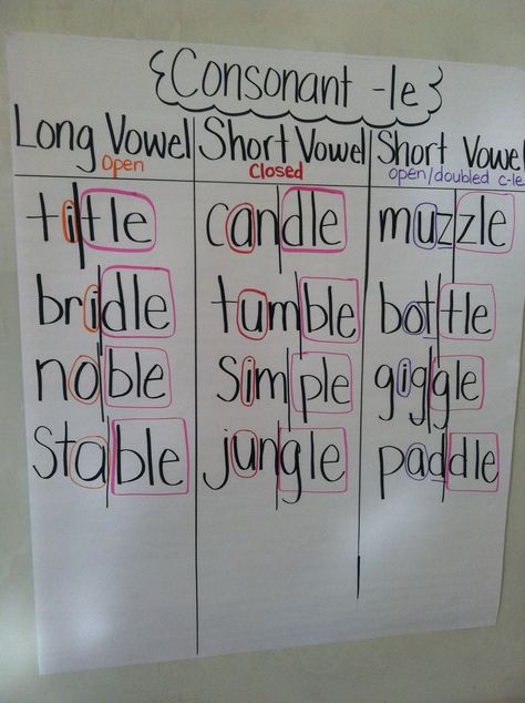 Teaching With a Mountain View: Consonant + le Intervention Consonant Le, Le Words, Wilson Reading, Syllable Types, Multisyllabic Words, Classroom Anchor Charts, Phonics Rules, Reading Anchor Charts, Orton Gillingham