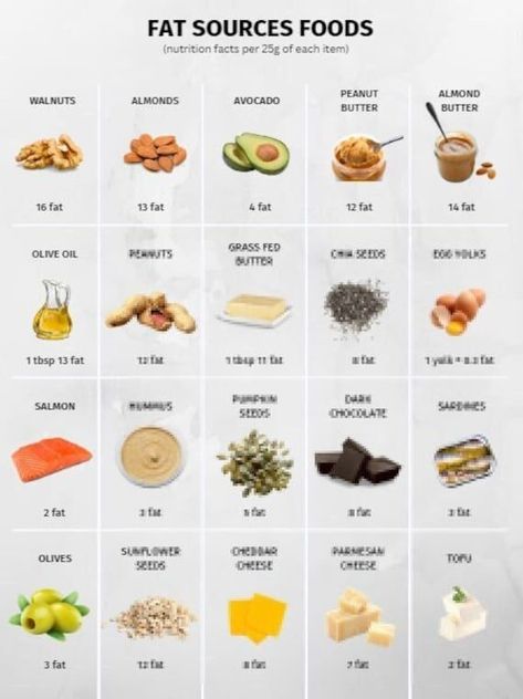 Fat Foods Reference Chart, PRINTABLE / INSTANT DOWNLOAD. For a healthy eating Healthy Fats List, Healthy Fats Foods, Reference Chart, High Fat Foods, Food Charts, Fat Foods, Healthier Lifestyle, Good Fats, What To Eat