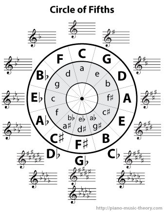 The circle of fifths is a chart that summarizes the relationship between major and minor scales and displays all the key signatures into one easy to understand diagram. Circle Of 5ths Music Theory, Circle Of Fifths Wallpaper, Music Theory Piano, Beginner Piano Music, Reading Sheet Music, Piano Chords Chart, Music Theory Lessons, Music Theory Worksheets, Minor Scale