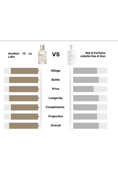 This image compares **Le Labo Another 13** and **Juliette Has A Gun Not A Perfume** across categories like sillage, bottle, price, longevity, compliments, projection, and overall. **Le Labo** scores higher in sillage, longevity, and projection, while **Not A Perfume** excels in affordability. It offers a quick visual guide to help choose between the two fragrances. Le Labo Perfume, Perfume Minimalist, Le Labo Another 13, Not A Perfume, Best Perfumes, Best Perfume, Choose The Right, Make It Easy, Reign