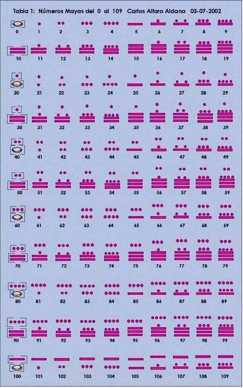 Mayan Numbers, Fiber Sources, Mayan Language, Mayan Glyphs, Braille Alphabet, Mayan Tattoos, Aztec Symbols, Number Tattoos, Maya Art