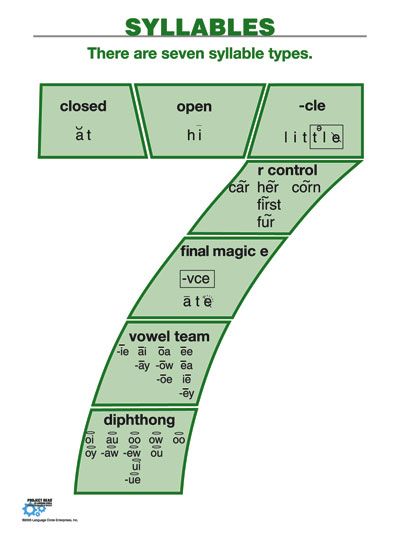 Love this!!! Syllable types F Grade, Teaching Syllables, Wilson Reading, Syllable Types, Phonics Rules, English Phonics, Orton Gillingham, Phonics Lessons, Reading Specialist