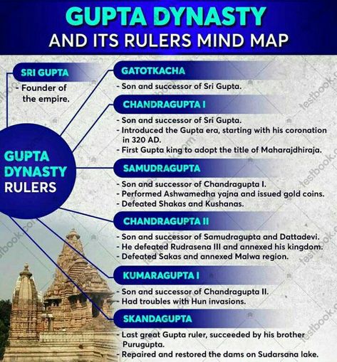 Gupta Dynasty, India World Map, Indian Polity, General Awareness, Mind Map, Study Materials, General Knowledge, Current Affairs, Economics