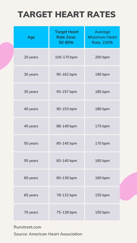 heart-rate-during-exercise Heart Rate Chart, Heart Rate Training, Low Impact Cardio Workout, Target Heart Rate, Heart Rate Zones, Low Impact Cardio, Health Class, Weight Training Workouts, Healthy Exercise