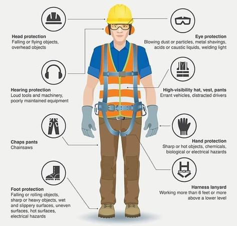 #PPE Health And Safety Poster, Safety Courses, Construction Safety, Safety Posters, Industrial Safety, Head Protection, Hearing Protection, Personal Protection, Personal Safety