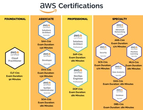 10 Best AWS Certifications To Aim in 2022 | by javinpaul | Javarevisited | Jan, 2022 | Medium Tech Certifications, Aws Certification, Cloud Architect, Opening A Daycare, Solutions Architect, Gold Trading, Cloud Computing Technology, Aws Cloud, Python Code