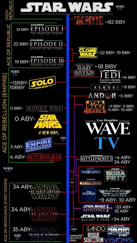 Star Wars Movies In Order, Star Wars Infographic, Star Wars Timeline, Rogue One Star Wars, Star Wars History, Star Wars Light, Star Wars Trooper, Star Wars Vehicles, Star Wars Facts