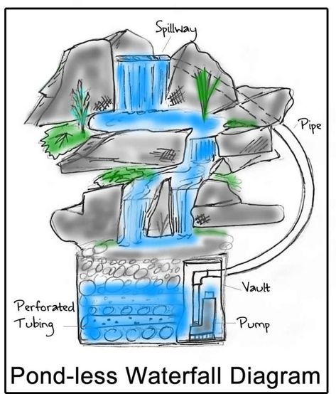 Diy Pondless Waterfall, Wooden Garden Trellis, Backyard Water Fountains, Pondless Water Features, Backyard Waterfall, Indoor Pond, Pondless Waterfall, Garden Ideas Cheap, Yard Landscaping Simple