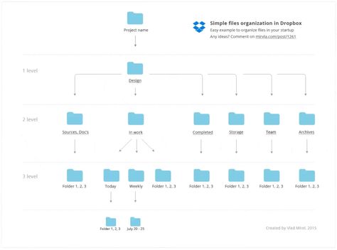 Learn how to organise your design files like a pro with our guide. We've covered setting up a file naming convention to creating a folder structure. The post How to Organise Your Design Files Like a Pro is by Stuart and appeared first on Inkbot Design. Name Folder, My Own House, Cool Typography, Graphic Design Blog, Best Graphic Design, File Organization, Trash And Recycling Bin, High Resolution Wallpapers, Digital Asset Management