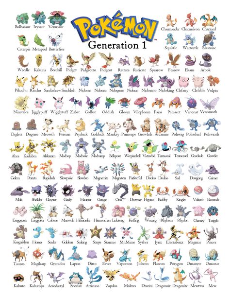 Just a printable pokemon generation 1 guide i made for my nephew to learn all of the pokemon All Pokemon Names, Entei Pokemon, Pokemon Chart, List Of Pokemon, Rayquaza Pokemon, Pikachu Raichu, Kartu Pokemon, Pokemon Names, 150 Pokemon