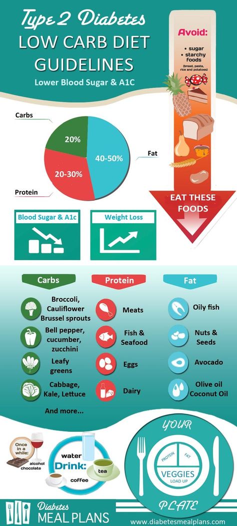 Type 2 Diabetic Low Carb Diet Guidelines - Nutritionist designed and based on scientific evidence to reduce blood sugar and A1C. High Carb Diet, Carb Cycling Diet, Metabolic Balance, High Carb Foods, Reduce Blood Sugar, Grapefruit Diet, Low Carb Diets, Recipes Diet, Diet Guide