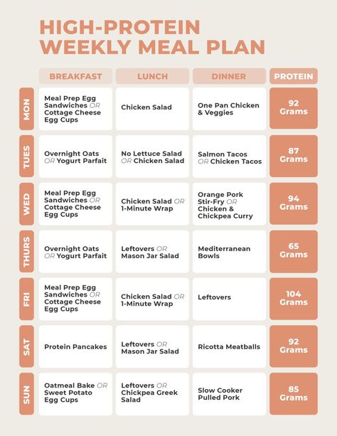 Get strong and fit this year by prioritizing protein! A high-protein diet is one of the best ways to increase muscle definition, improve recovery time and see strength gains! A free 7-day, high-protein meal plan and grocery list. Hit your protein goals at breakfast, lunch and dinner with these simple recipes. Prioritize Protein, Muscle Gain Meal Plan, High Protein Meal Plan, Protein Goals, High Fiber Breakfast, Protein Meal Plan, Nourish Move Love, High Protein Meal, Meal Plan Grocery List