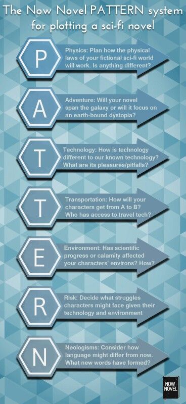 PATTERN for plotting a Sci fi novel Writing Sci Fi, Writing Science Fiction, Writing Plot, Writing Fantasy, Sci Fi Novels, Book Writing Tips, Writing Resources, Writing Life, Fiction Writing