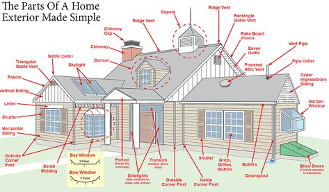 Architecture Terms, Dentil Molding, Dentil Moulding, Window Hinges, Roof Flashing, Vertical Siding, Board Batten, House Trim, Shingle Siding