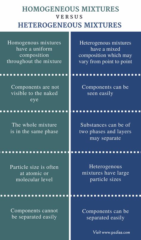 Difference Between Homogeneous and Heterogeneous Mixtures | Definition, Composition, Characteristics, Examples Heterogeneous Examples, Homogenous And Heterogeneous Mixtures, Homogeneous And Heterogeneous Mixtures, Medicine Knowledge, Heterogeneous Mixture, Homogeneous Mixture, School Of Philosophy, Chemistry Study Guide, Chemistry Basics