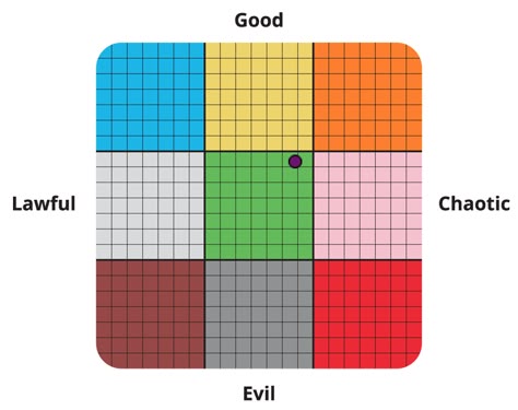 Moral Alignment Test Moral Alignment Chart Funny, Alignment Charts Funny, Random Quizzes, Quizzes Buzzfeed, Chaotic Good, Quiz Time, Adventure Time Characters, Writing School, The Trooper