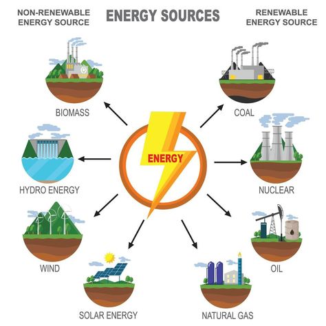 Renewable Non Renewable Resources, Sources Of Energy Poster, Non Renewable Energy Sources, Renewable And Non Renewable Energy Poster, Renewable Energy Sources Poster, Energy Resources Poster, Renewable Resources Poster, Renewable And Non Renewable Energy, Renewable And Non Renewable Resources