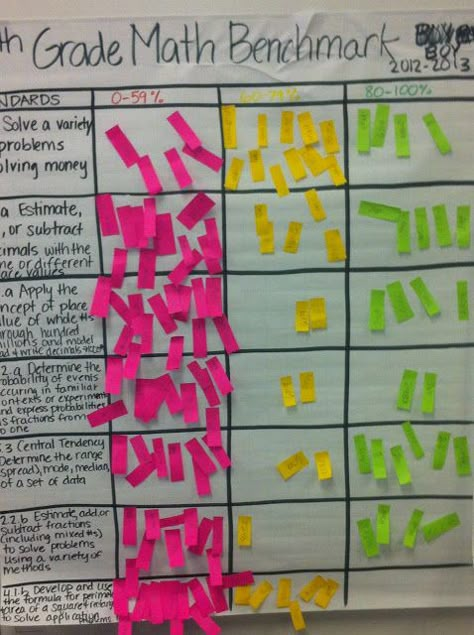 One teacher's strategy for using data to drive instruction (think professional growth plan for math) Elementary Data Walls, Data Driven Instruction, Data Walls, Data Wall, Data Binders, Visible Learning, Dot Stickers, Student Growth, Data Tracking