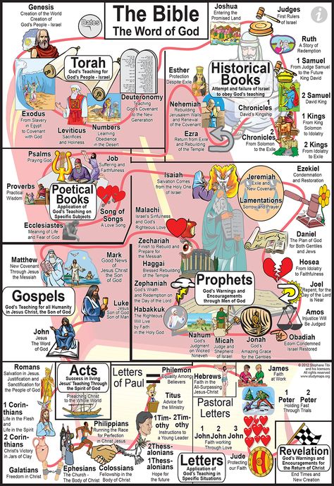 StudyMapBible Bible Book Mapping, Genesis Bible Study For Kids, Bible Joshua, Bible Understanding, Bible Maps, Genesis Creation, Bible Genealogy, Revelation Bible Study, The Books Of The Bible