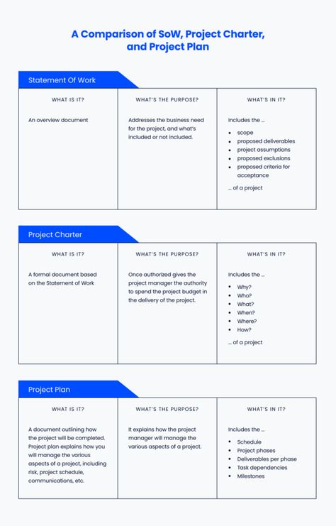 Facilitation Techniques, Project Planning Template, Statement Of Work, Strategic Planning Process, Project Management Certification, Project Status Report, Project Charter, Microsoft Project, Agile Project Management