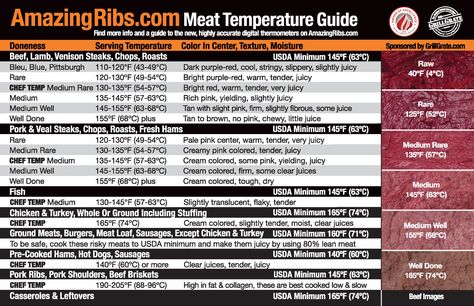 Rib Cooking Chart Meat Temperature Guide, Perfect Burger, Venison Steak, Smoker Cooking, Smoker Grill, Cooking Temperatures, Bbq Smokers, Minced Meat, Grill Recipes