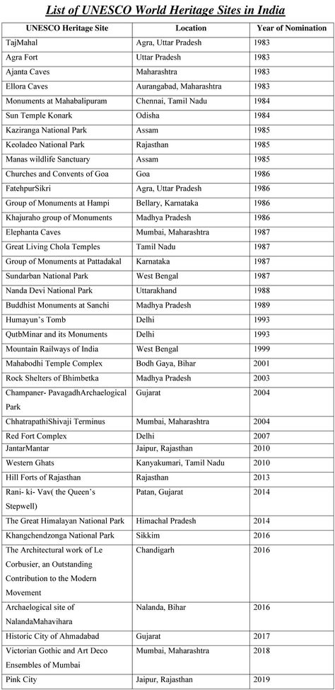 Unesco World Heritage Site List, Upsc Strategies, Upsc History, Information Technology Humor, Study Facts, India World Map, Tribes In India, Indian Polity, Basic Geography