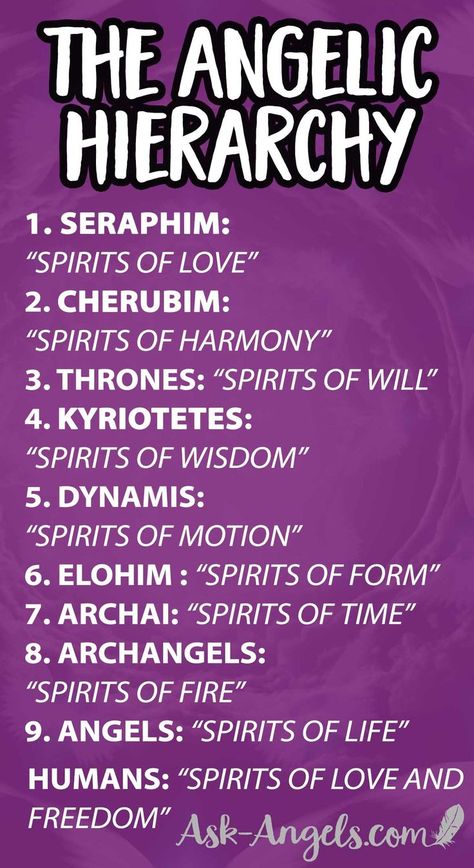 The Angelic Hierarchy- Understanding the 9 Orders of Angels  and Angel Rank including Seraphim, Cherubim, Thrones, Kyriotetes, Dynamis, Elohim, Archai, Archangels, Angels, and last but not least... Humans! Click to learn more about each of these types of angels now. #angelic #askangels #archangels #seraphim Angel Ranks, Angelic Hierarchy, Order Of Angels, Angel Hierarchy, Types Of Angels, Arch Angels, Seraph Angel, Angel Spirit, Archangel Prayers