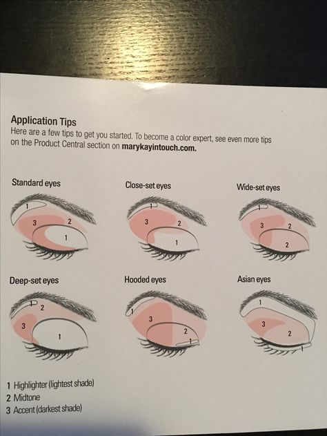 Eyeshadow Diagram Hooded Eyes, Inverted Triangle Eye Makeup, Eye Shadow Template, Eye Makeup Theory, Eye Shadow Placement Chart, Eye Lid Types, Make Up For Hooded Eye, Hooded Eyes Eyeshadow, Eye Shape Makeup