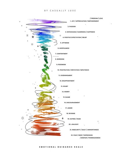 Emotional Guidance Scale, Feelings Set Point Chart Emotions Scale, Male Wellness, Emotional Guidance Scale, Dimensions Universe, Magnetic Woman, Ask And It Is Given, Emotions Posters, Chakra Health, Esther Hicks