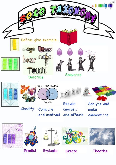 solo commands                                                                                                                                                                                 More Solo Taxonomy, Visible Thinking, Modern Teacher, Assessment For Learning, Visible Learning, Inquiry Learning, Class Displays, Inquiry Based Learning, Instructional Strategies