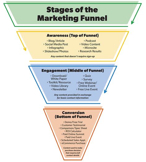 Content Marketing Funnel, Digital Marketing Funnel, Marketing Funnel Infographic, Infomercial Ideas, Marketing Notes, Funnel Building, Content Infographic, Business Strategy Management, Marketing Checklist