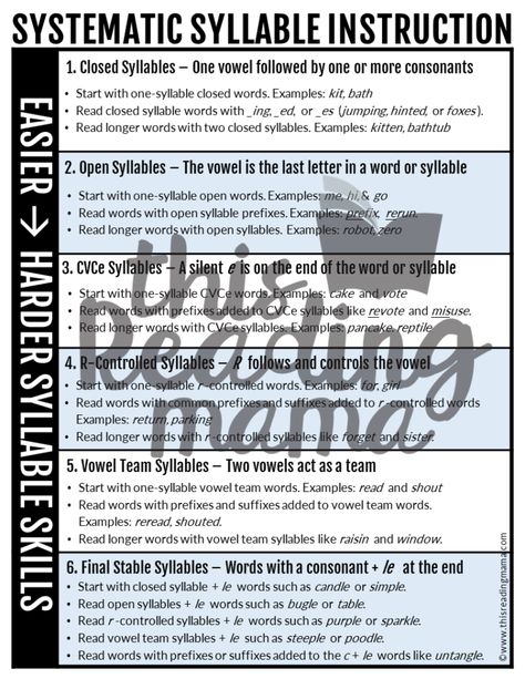 Fairy Classroom, Six Syllable Types, Strategy Groups Reading, Syllable Activities, Syllable Division Rules, Teaching Syllables, Reading Interventionist, Open Syllables, Syllable Division