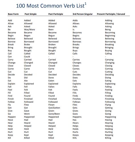 100 Most Commonly Used English Verbs English Verbs List, Characters Prompts, English Vocabulary List, Verbs In English, Verb Words, Verb Examples, Linking Verbs, Regular And Irregular Verbs, Verbs List