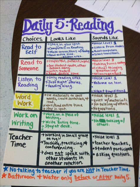 Daily 5 anchor chart. Daily 5 Literacy Station Ideas, Reading Group Rotations 2nd Grade, Daily Five Fifth Grade, 1st Grade Daily 5, Daily Five Third Grade, Daily 5 4th Grade, Daily 5 Third Grade, Daily 5 First Grade, Ela Rotations