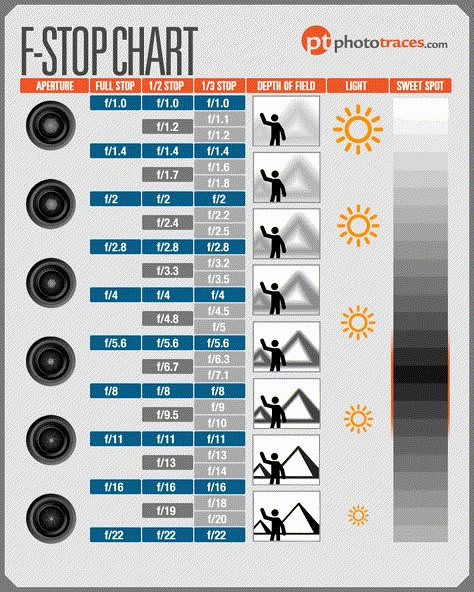 F-Stop Chart - Making Sense of Aperture in Photography F Stop, Aperture Photography, Manual Photography, Digital Photography Lessons, Dslr Photography Tips, Photography Settings, Reflex Camera, Pinterest Photography, Photography Cheat Sheets