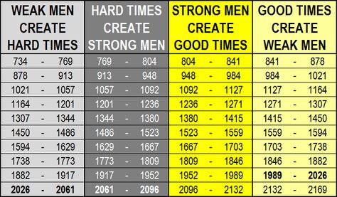 Weak Men Create Hard Times, Hard Times Create Strong Men Strong Man Quotes, Strong Men, Weak Men, Hard Men, Already Gone, Men Quotes, Tough Times, Hard Times, Motivation Inspiration