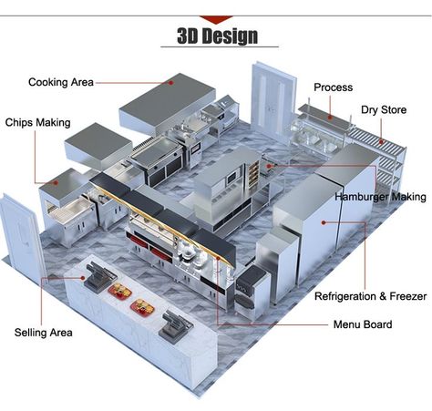 Burger Kitchen Layout, Test Kitchen Design, Restaurant Kitchen Layout Plan, Small Restaurant Design Layout, Cafe Kitchen Layout, Restaurant Kitchen Plan, Cafe Dimensions, Bakery Kitchen Layout, Commercial Kitchen Floor Plan