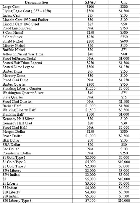 Coin Collecting Storage Diy, Coin Value Chart Free Printable, Error Coins Worth Money List, Coin Collecting For Beginners, Coin Value Chart, Silver Coins Worth, Coin Errors, Old Coins For Sale, Old Coins Price