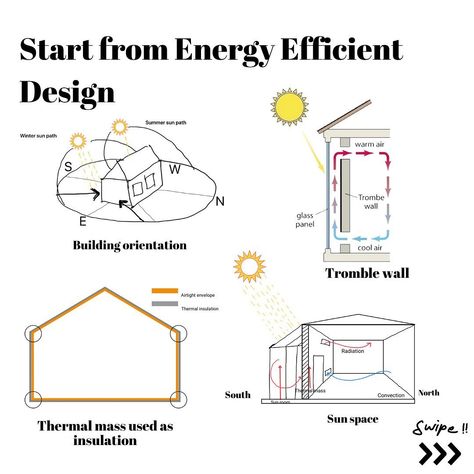 Embracing sustainability in design By incorporating sustainable materials and energy-efficient systems, you can reduce the environmental impact of your home. This includes minimizing resource consumption, reducing waste generation, and lowering greenhouse gas emissions. Building with energy-efficient features such as solar panels, LED lighting, high-performance insulation, and energy-efficient appliances can significantly lower utility bills by reducing energy consumption. As sustainability... Solar Panels Architecture, Sustainable Houses, Energy Efficient Buildings, Energy Efficient Appliances, Reduce Energy Consumption, Energy Conservation, Reducing Waste, Sustainable Energy, Sustainable Practices